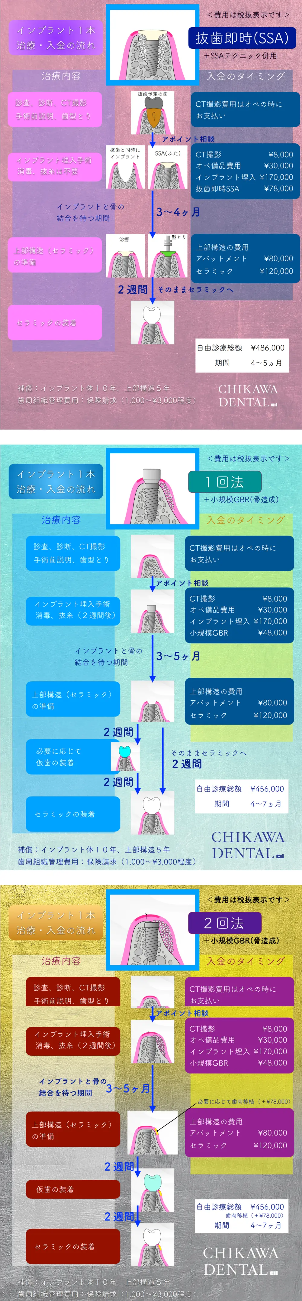 治療の流れと入金のタイミングの例