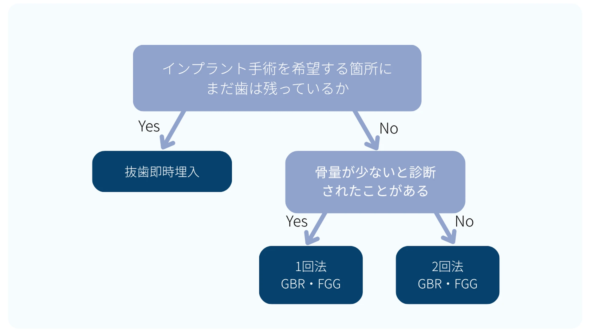 インプラント手術を希望する箇所に、まだ歯は残っているか