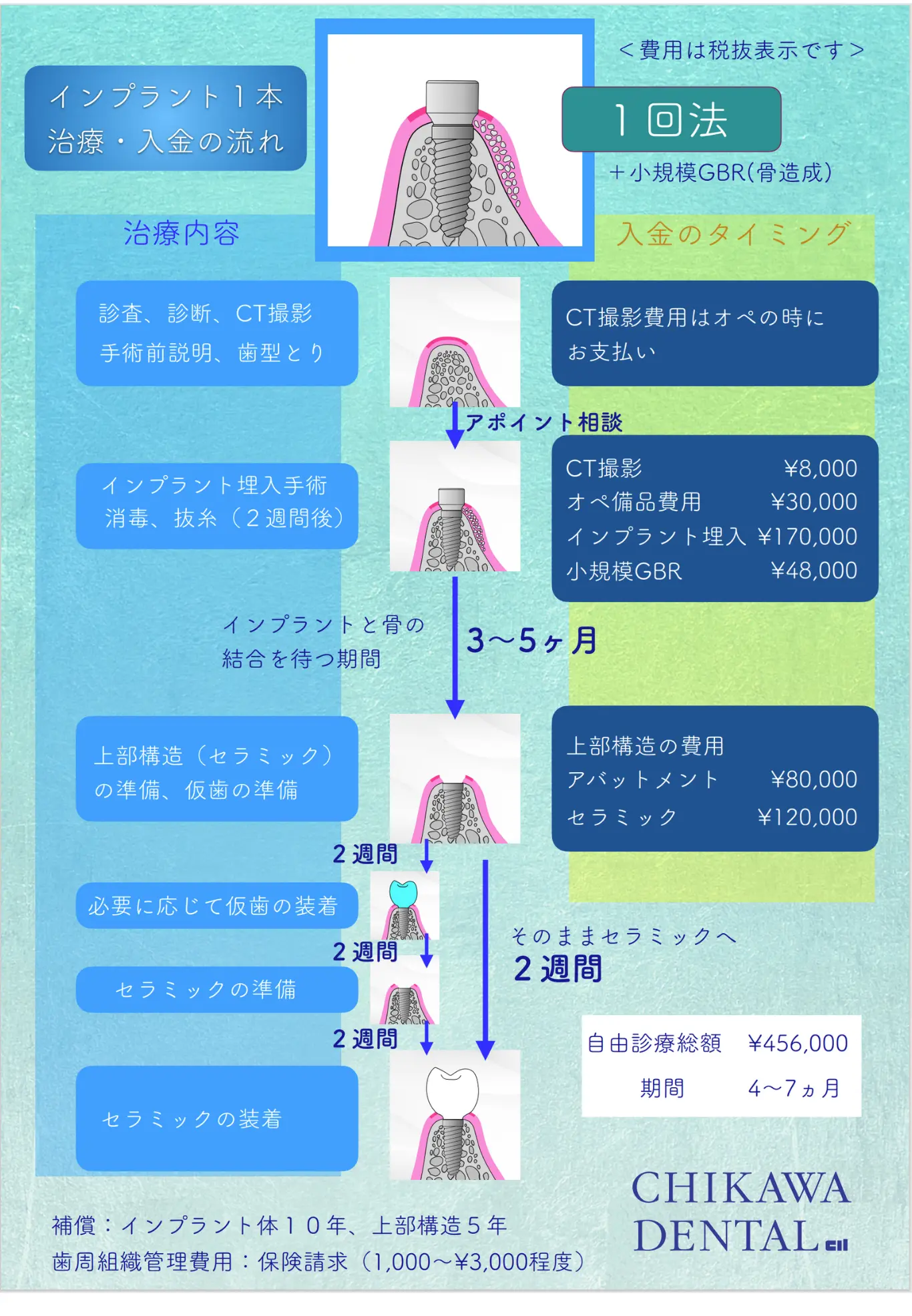 治療の流れと料金例